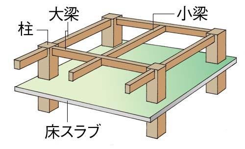 ラーメン構造 ローカル不動産