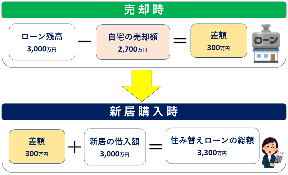 住み替えローン ローカル不動産