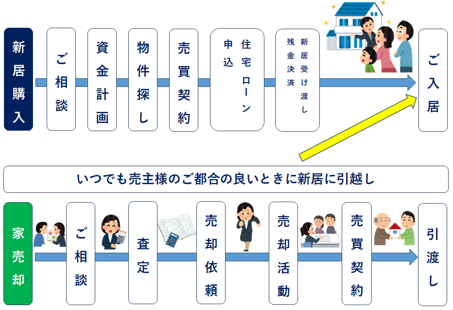 住み替え 買い先行 ローカル不動産