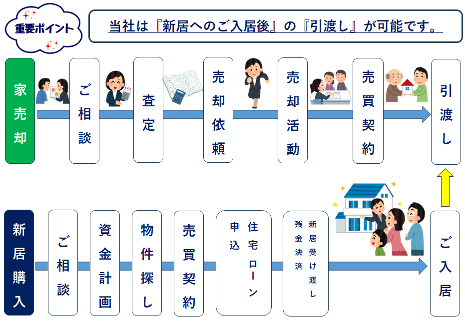 住み替え 売り先行 ローカル不動産