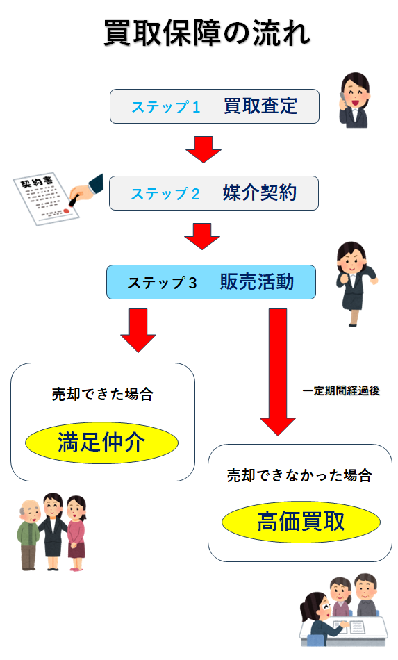 買取保障 ローカル不動産